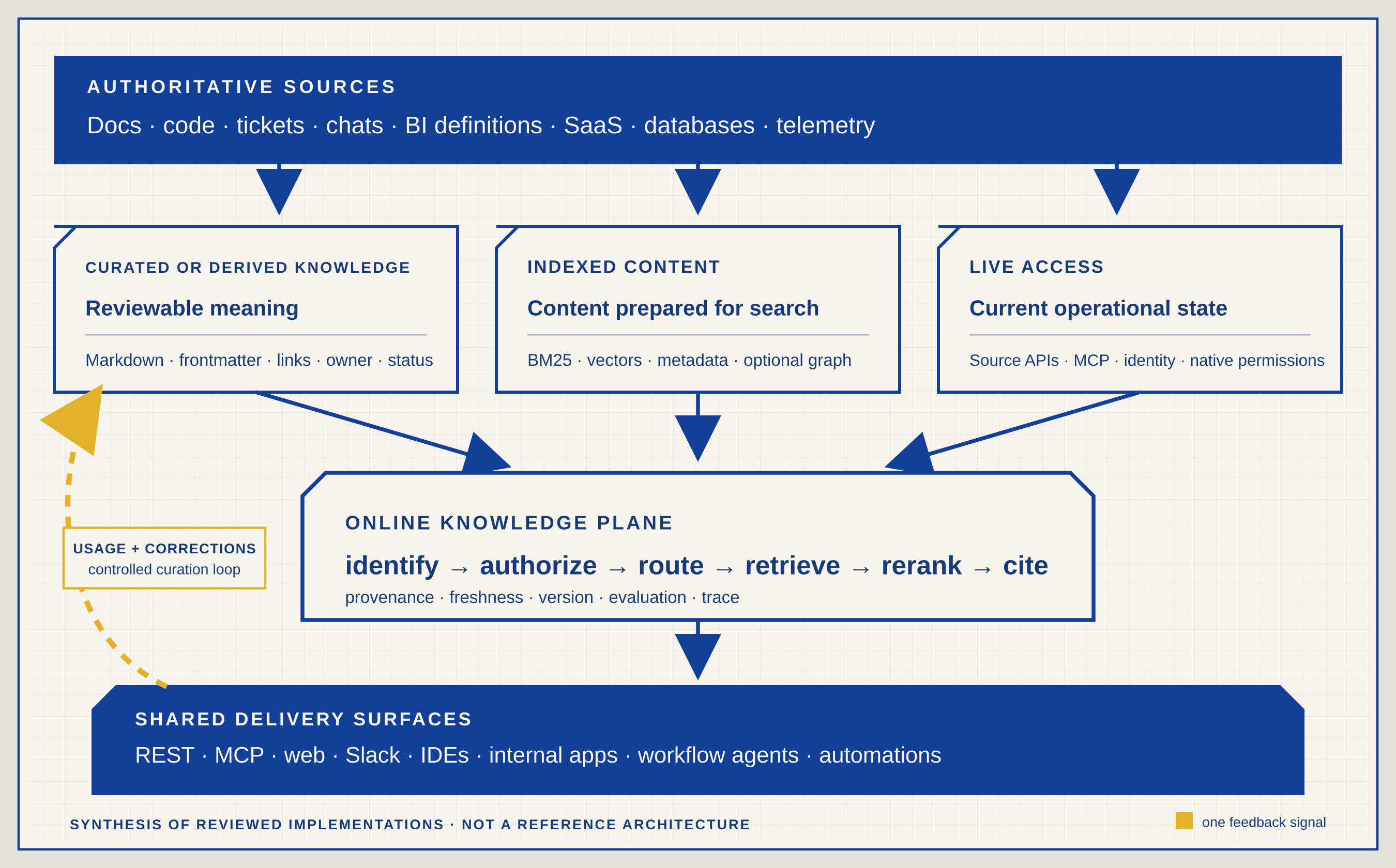 Observed enterprise knowledge-plane pattern showing authoritative sources feeding curated knowledge, indexed content, and live access; all three connect through a policy-aware online knowledge plane to shared delivery surfaces, with usage and corrections returning through a controlled curation loop.