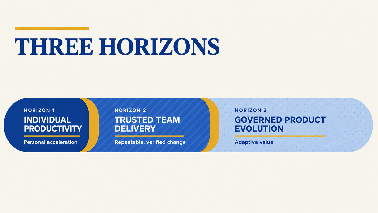 A linked horizontal range rail presents three enterprise AI adoption horizons: Individual Productivity, Trusted Team Delivery, and Governed Product Evolution.