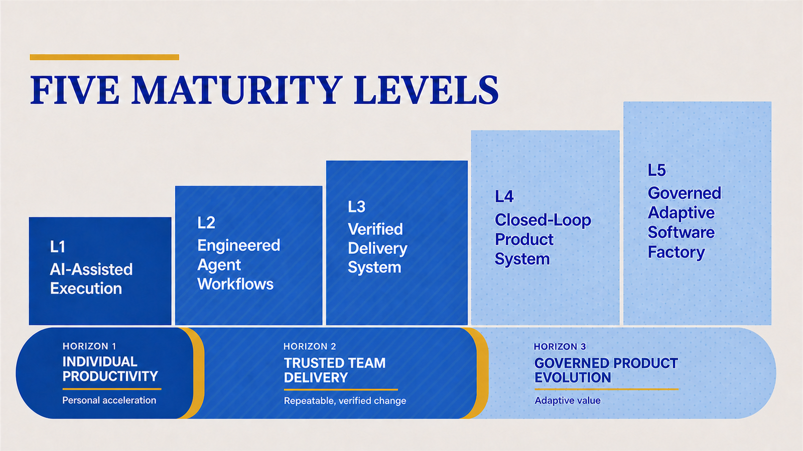 Five ascending maturity levels in the blog’s cobalt, mustard, and milk colors. A linked rail beneath the staircase maps Horizon 1, Individual Productivity, to L1; Horizon 2, Trusted Team Delivery, to L2 and L3; and Horizon 3, Governed Product Evolution, to L4 and L5.